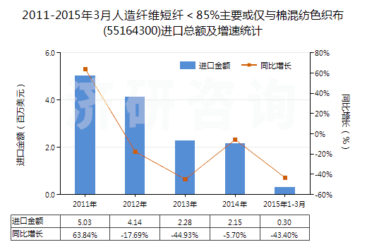 2011-2015年3月人造纖維短纖＜85%主要或僅與棉混紡色織布(55164300)進(jìn)口總額及增速統(tǒng)計(jì)